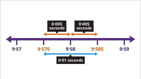 Nine point five seven five and nine point five eight five highlighted on the number line. Above: A pair of double-sided arrows each pointing both ways from nine point five eight and labelled zero point zero zero five seconds.