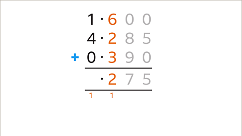 Underneath the six, two and three in the equation is two. The one-tenth has been carried over to the units column – all are highlighted.