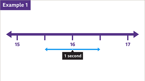 Example 1: A number line going up in point five seconds from fifteen to seventeen. In the middle is an double-sided arrow pointing both ways from sixteen labelled one second.