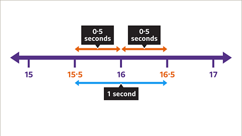 Fifteen point five and sixteen point five highlighted on the number line. Above: Two double-sided arrows between each number and sixteen pointing both ways and labelled zero point five seconds.