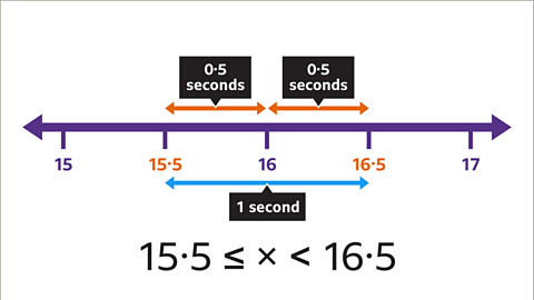 Fifteen point five less than or equal to multiplied by less than sixteen point five.