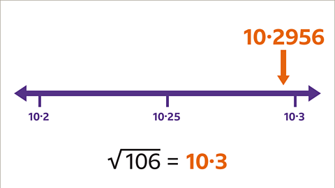 A number line going up in point zero fives from ten point two to ten point three. Above: Ten point two nine five six with an arrow pointing down just before ten point three. Below: The square root of one-hundred and six equals ten point three.