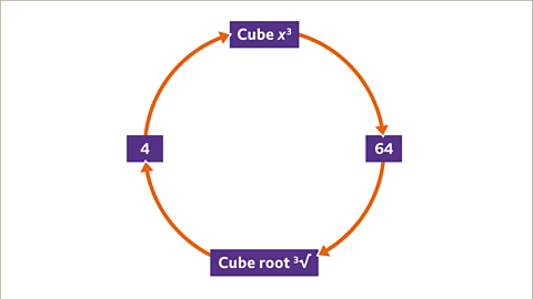 Circling arrows showing the process of cubing and finding the cube root. Four going to cubed. Cubed going to sixty-four. Sixty-four going to cube root. Cube root going to four.