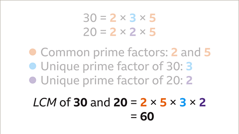 LCM of thirty and twenty equals two multiplied by three multiplied by five multiplied by two equals sixty. 