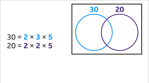 The same diagram. The left circle is highlighted blue; the right is highlighted purple. To the left of the diagram: Thirty equals two multiplied by three multiplied by five – highlighted blue. Twenty equals two multiplied by two multiplied by five – highlighted purple.