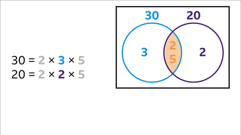 The same diagram and equations. The centre of the left circle is labelled three and highlighted blue; the circle of the right is labelled two and highlighted purple.