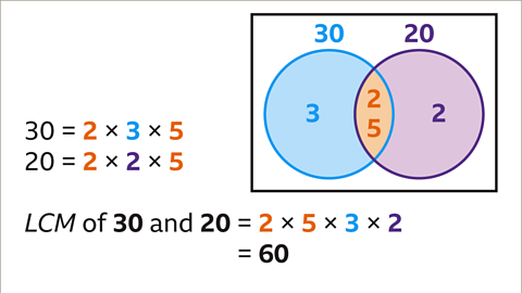 The same main diagram and equations. Below: LCM of thirty and twenty equals two multiplied by five multiplied by three multiplied by two equals sixty.