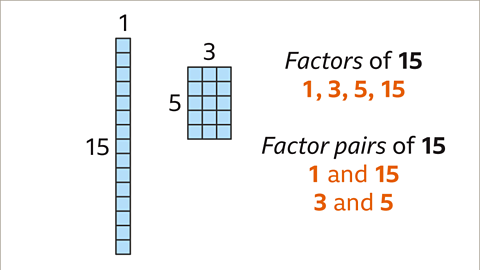 The vertical bar and grid. Written to the right. Factors of fifteen. One, three, five, fifteen – all highlighted. Factor pairs of fifteen. One and fifteen – highlighted. Three and five – highlighted. 