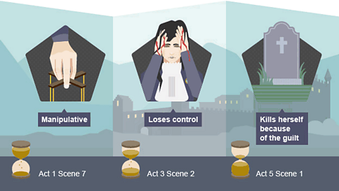 Manipulative - Act 1 Scene 7; loses control - Act 3 Scene 2; kills herself because of guilt - Act 5 Scene 1