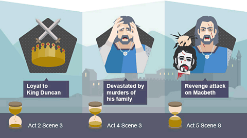 Loyal to king Duncan- Act 2 Scene 3; Devastated by murders of his family - Act 4 Scene 3; Revenge attack on Macbeth - Act 5 Scene 8