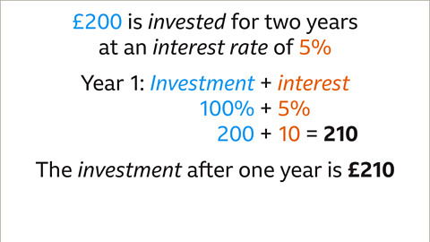 Year one. Investment; one-hundred percent (highlighted blue) plus interest; five percent (highlighted orange). Two-hundred plus ten equals two-hundred and ten. Written below: The investment after one year is two-hundred and ten pounds.