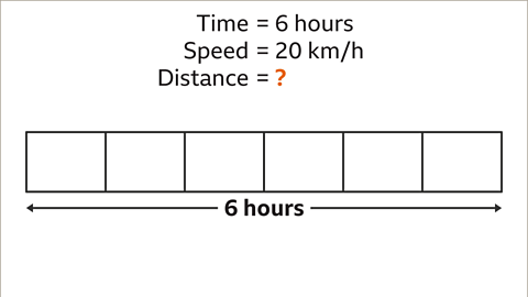 The same information. Below: A bar split into six blocks labelled six hours with arrows pointing to each end.