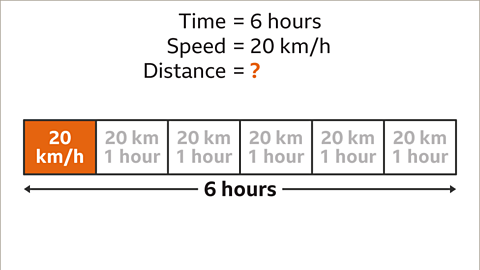 The same information and bar. The first block is highlighted orange and labelled ‘ twenty kilometres per hour’. The other five are labelled ‘twenty kilometres one hour’. 