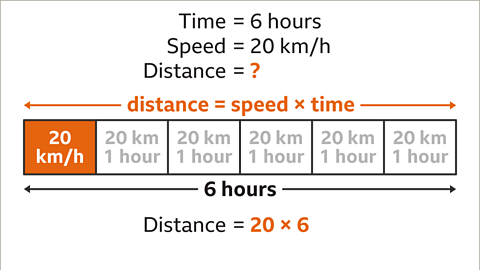 The same information and bar. The top is now labelled distance equals speed multiplied by time. Below the bar: Distance equals twenty multiplied by six – highlighted.