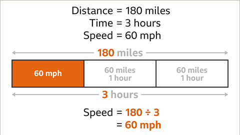 The equations is expanded to speed equals one-hundred and eighty divided by three equals sixty miles per hour – highlighted.