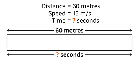 The same information. Below: A bar with the top labelled sixty metres per second and the bottom is labelled question mark seconds – both have arrows to each end of the bar and are highlighted.