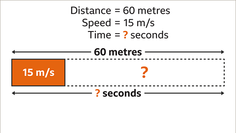 The same bar with a small section highlighted orange and labelled ‘fifteen metres per second’. The rest of it is made of dotted line and labelled with a highlighted questions mark.