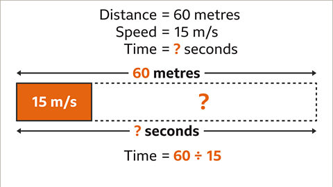 Written below the bar: Time equals sixty divided by fifteen – highlighted.