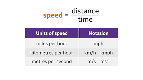 Speed (highlighted) equals distance over time. Below: A table with two columns labelled ‘units of speed’ and ‘notation’ and three rows underneath. Row one: Miles per hour. Mph. Row two: kilometres per hour. Km forward slash h or kmp. Row three: Metres per second or ms dash one.