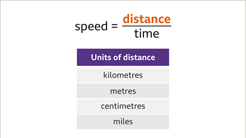Speed equals distance (highlighted) over time. Below: A table with one columns labelled ‘units of distance’ and four rows underneath. Row one: Kilometres. Row two: Metres. Row three: Centimetres. Row four: Miles.