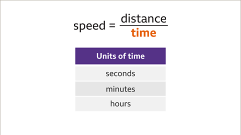 Speed equals distance over time (highlighted). Below: A table with one columns labelled ‘units of distance’ and three rows underneath. Row one: Seconds. Row two: Minutes. Row three: Hours.