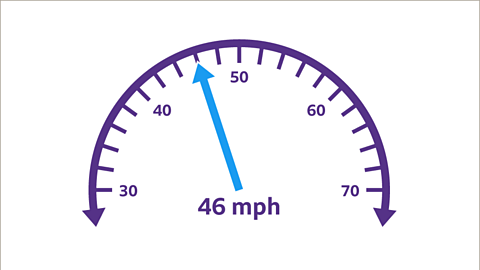 A diagram of a speedometer going from thirty to seventy. An arrow is pointing to three places after forty and is labelled forty-six miles per hour.