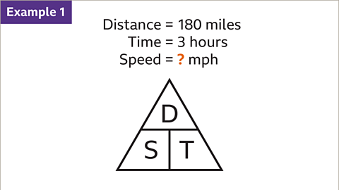 Example 1: Distance equals one-hundred and eighty miles. Time equals three hours. Speed equals a question mark miles per hour. Below: A triangle split in three with top labelled D, the bottom right labelled T, the bottom left labelled S.