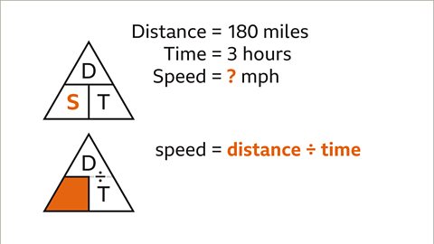 A triangle split in three with top labelled D, the bottom right labelled T, the bottom left labelled S – highlighted. To the right: Distance equals one-hundred and eighty miles. Time equals three hours. Speed equals a question mark miles per hour. Below: A triangle with the bottom right is highlighted and D is divided by T. To the right: Speed equals distance divided by time – highlighted.