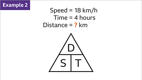 Example 2: Speed equals eighteen kilometres per hour. Time equals four hours. Distance equals a question mark kilometres. Below: A triangle split in three with top labelled D, the bottom right labelled T, the bottom left labelled S.