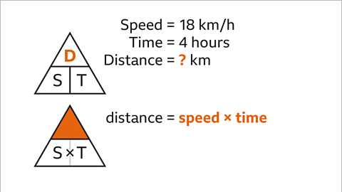 A triangle split in three with top labelled D (highlighted), the bottom right labelled T, the bottom left labelled S. To the right: Speed equals eighteen kilometres per hour. Time equals four hours. Distance equals a question mark kilometres. Below: A triangle with the top is highlighted and S is multiplied by T. To the right: Distance equals speed multiplied by time – highlighted.