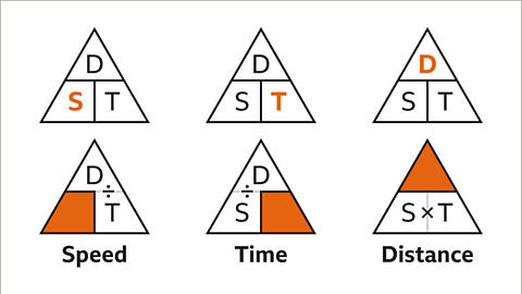Six triangles each split in three. On the above row the top is labelled D, the bottom right is labelled T, the bottom left is labelled S on the three. S is highlighted in the first. T is highlighted in the second. D is highlighted in the third. The fourth triangle is labelled speed – the bottom right is highlighted and D is divided by T. The fifth triangle is labelled time – the bottom left is highlighted and D is divided by S. The sixth triangle is labelled distance – the top is highlighted and S is multiplied by T.