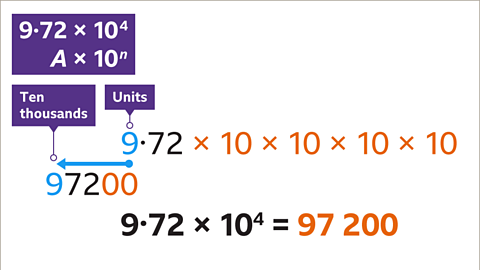 Nine point seven two multiplied by ten multiplied by ten multiplied by ten multiplied by ten – nine is labelled units. Underneath: Ninety-seven-thousand two-hundred – nine is labelled ten-thousands; the ten and units are highlighted. Between the numbers: An arrow pointing from nine to nine; units to ten-thousands. Below: Nine point seven two multiplied by ten to the power of four equals ninety-seven-thousand two-hundred – highlighted. 