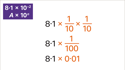 Eight point one multiplied by ten to the power of negative two. A multiplied by ten to the power of n. Eight point one multiplied by one-tenth multiplied by one-tenth – highlighted. Eight multiplied by one-hundredth – highlighted. Eight point one multiplied by zero point zero one – highlighted.