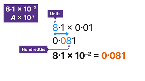 Eight point one multiplied by zero point zero one – eight is labelled units. Underneath: Zero point zero eight one – eight is labelled hundredths. Between the numbers: An arrow pointing from eight to eight; units to hundredths. Below: Eight point one multiplied by ten to the power of negative two equals zero point zero eight one – highlighted.