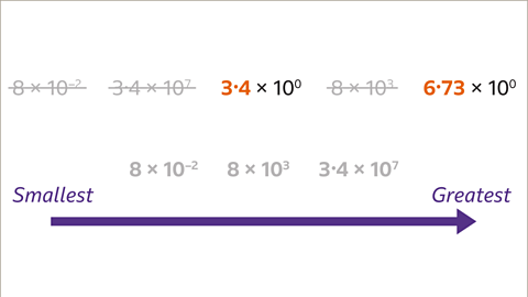 Three point four (highlighted) multiplied by ten to the power of zero. Six point seven three (highlighted) multiplied by ten to the power of zero. Below: A smallest to greatest arrow.