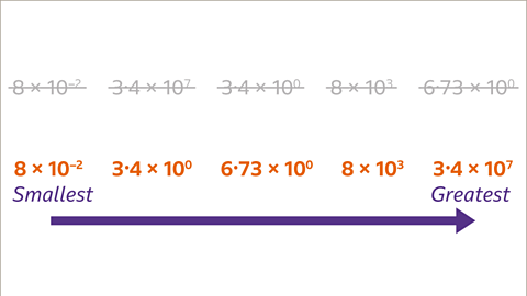 Eight multiplied by ten to the power of negative two. Three point four multiplied by ten to the power of zero. Six point seven three multiplied by ten to the power of zero. Eight multiplied by ten cubed. Three point four multiplied by ten to the power of seven. All numbers equations are highlighted above the smallest to greatest arrow.