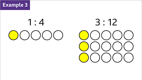 Example 3: To the left: One to four with five circle underneath. The first circle is shaded yellow. To the right: Three to twelve with fifteen circles in three rows of five underneath. The three in the first column are shaded yellow.