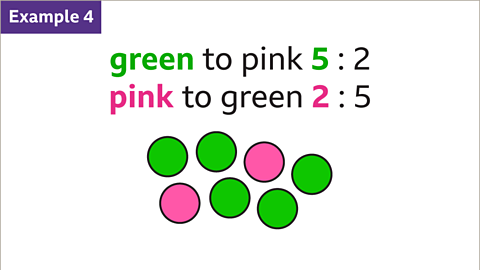 Example 4: Green to pink, five to two – green and five are highlighted in green. Pink to green, two to five – pink and two are highlighted pink. Below: Seven circles. Two are shaded pink; five are shaded green.