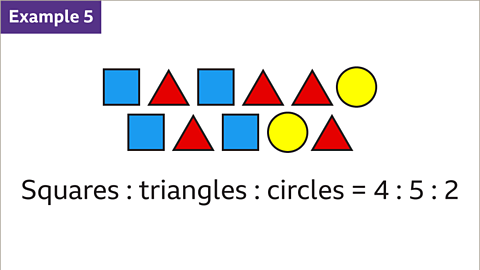 Example 5: A diagram of four blue squares, five red triangles and two yellow circles. Written below: Squares to triangles to circles equals four to five to two.