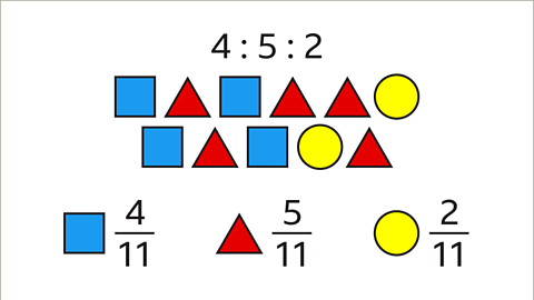 The same diagram and values as previous. Below: A blue square labelled four elevenths. A red triangle labelled five elevenths. A yellow circle labelled two elevenths.