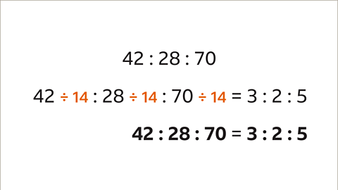 Forty-two to twenty-eight to seventy. Forty-two divided by fourteen to twenty-eight divided by fourteen to seventy divided by fourteen equals three to two to five. Forty-two to twenty-eight to seventy equals three to two to five.