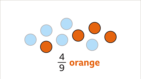 The same diagram now with the four orange circles are highlighted. Written below: Four ninths – orange.