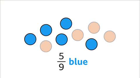 The same diagram now with the five blue circles highlighted. Written below: five ninth – blue.