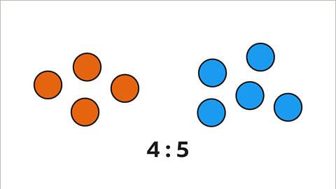 The four circles shaded orange are to the left; the five circles shaded blue are to the right. Written below: Four to five.