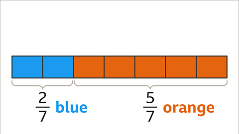 The same bar. The first two block are labelled two sevenths – blue. The other five are labelled five sevenths – orange.