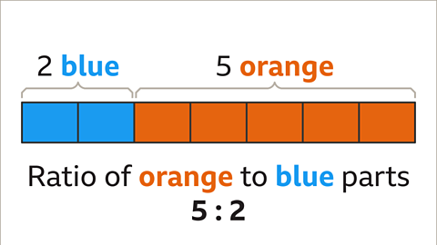 The same bar. The first two blocks are labelled two – blue. The other five are labelled five – orange. Written below: Ratio of orange to blue parts – five to two.