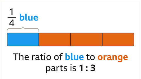 The same bar. The first block is labelled one quarter – blue. Written below: The ratio of blue to orange parts is one to three.