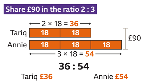 The same bar now with all blocks highlighted orange and labelled eighteen. Written above Tariq’s bar: Two multiplied by eighteen equals thirty-six – highlighted with arrows pointing the each end. Written below Annie’s bar: three multiplied by eighteen equals fifty-four – highlighted with arrows pointing to each end. Below: Thirty-six to fifty-four. Tariq – thirty-six pounds. Annie – fifty-four pounds.