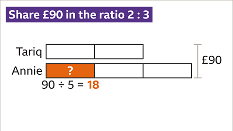 The same bars. The first block in Annie’s bar is highlighted orange and labelled with a question mark. Written below: Ninety divided by five equals eighteen – highlighted.