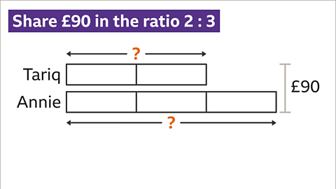 Two bars. The first is split in two and is labelled Tariq. On top: A highlighted question mark with arrows pointing to each end. The second is split in three and is labelled Annie. Underneath: A highlighted question mark with arrows pointing to each end. To the right: A vertical bracket around all the bar labelled: Ninety pounds.